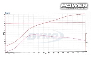 2ο Dynoday by Autospeed 2018